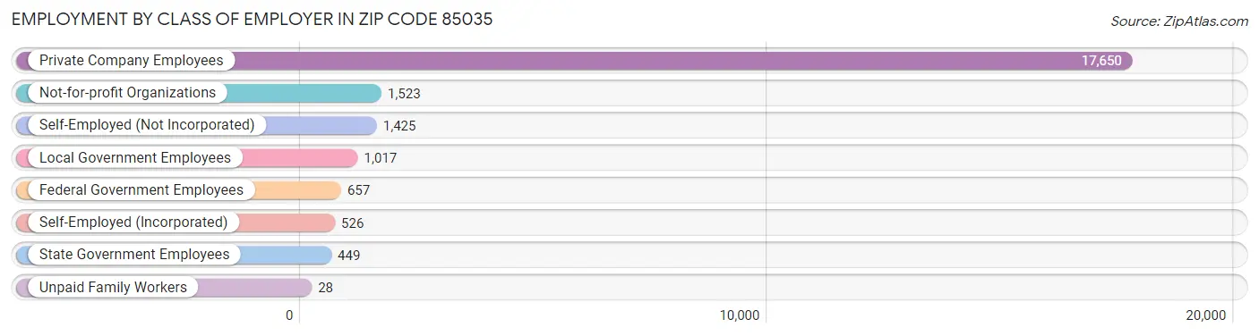 Employment by Class of Employer in Zip Code 85035