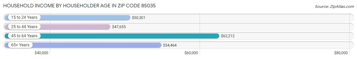 Household Income by Householder Age in Zip Code 85035