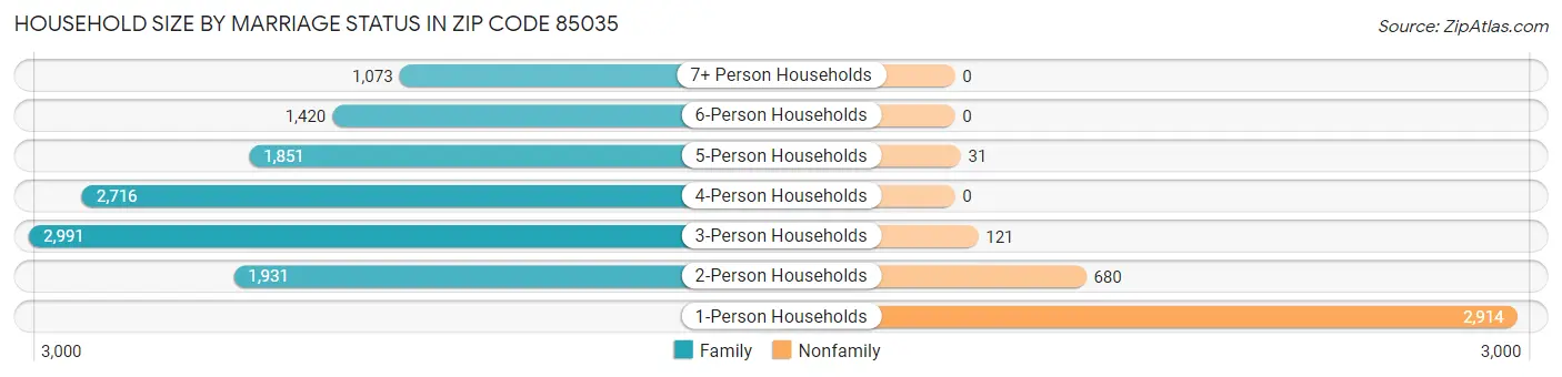 Household Size by Marriage Status in Zip Code 85035