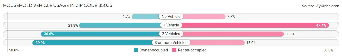 Household Vehicle Usage in Zip Code 85035