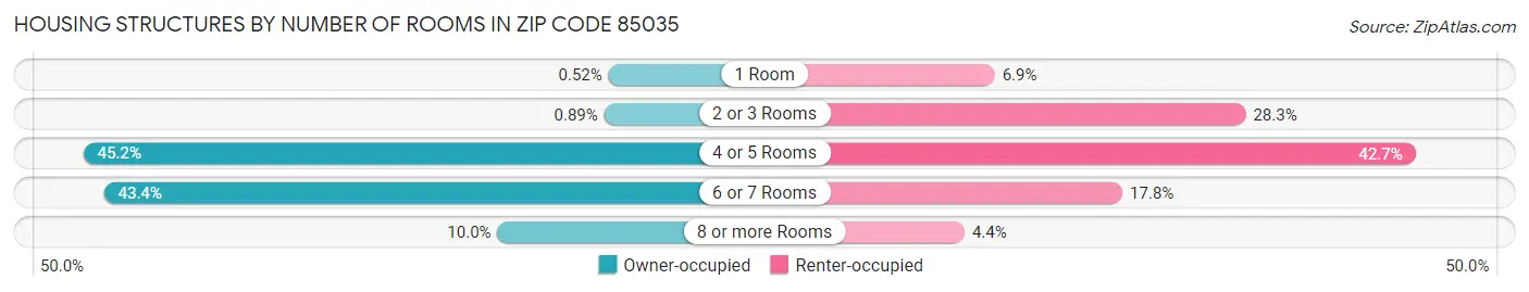 Housing Structures by Number of Rooms in Zip Code 85035