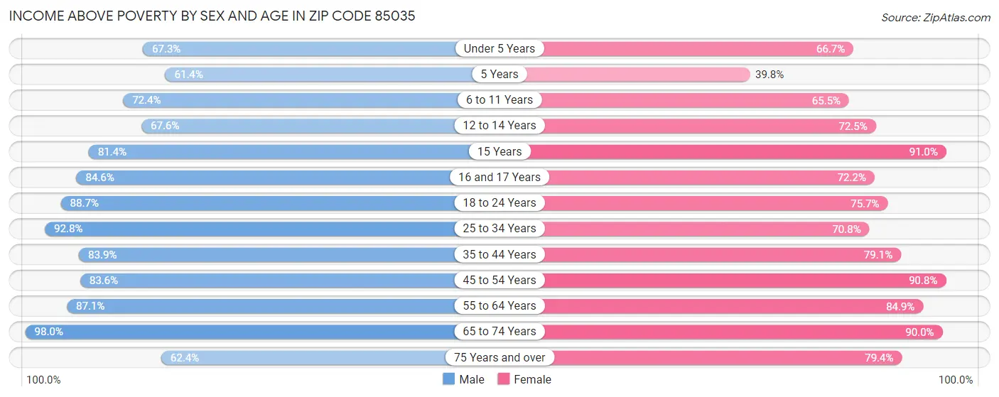 Income Above Poverty by Sex and Age in Zip Code 85035