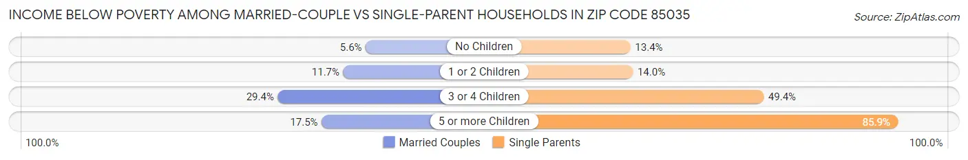 Income Below Poverty Among Married-Couple vs Single-Parent Households in Zip Code 85035
