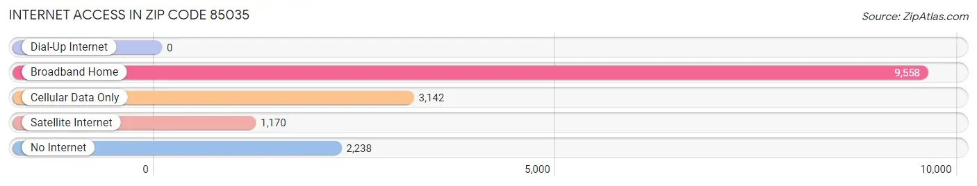 Internet Access in Zip Code 85035