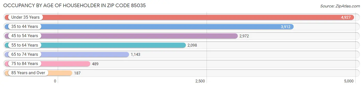 Occupancy by Age of Householder in Zip Code 85035