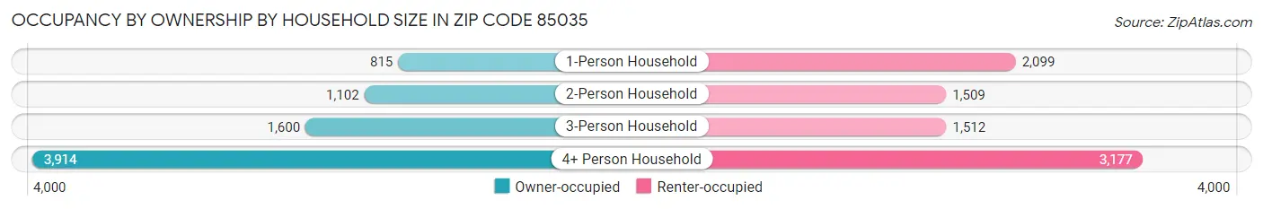 Occupancy by Ownership by Household Size in Zip Code 85035