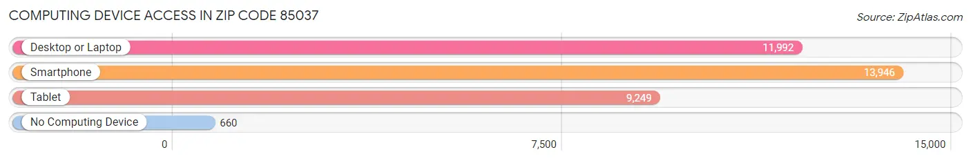 Computing Device Access in Zip Code 85037