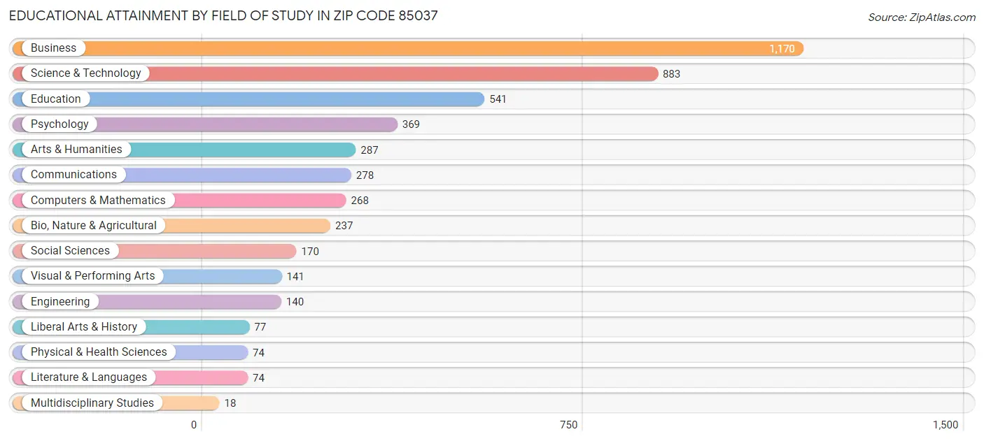 Educational Attainment by Field of Study in Zip Code 85037