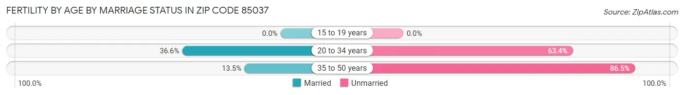 Female Fertility by Age by Marriage Status in Zip Code 85037