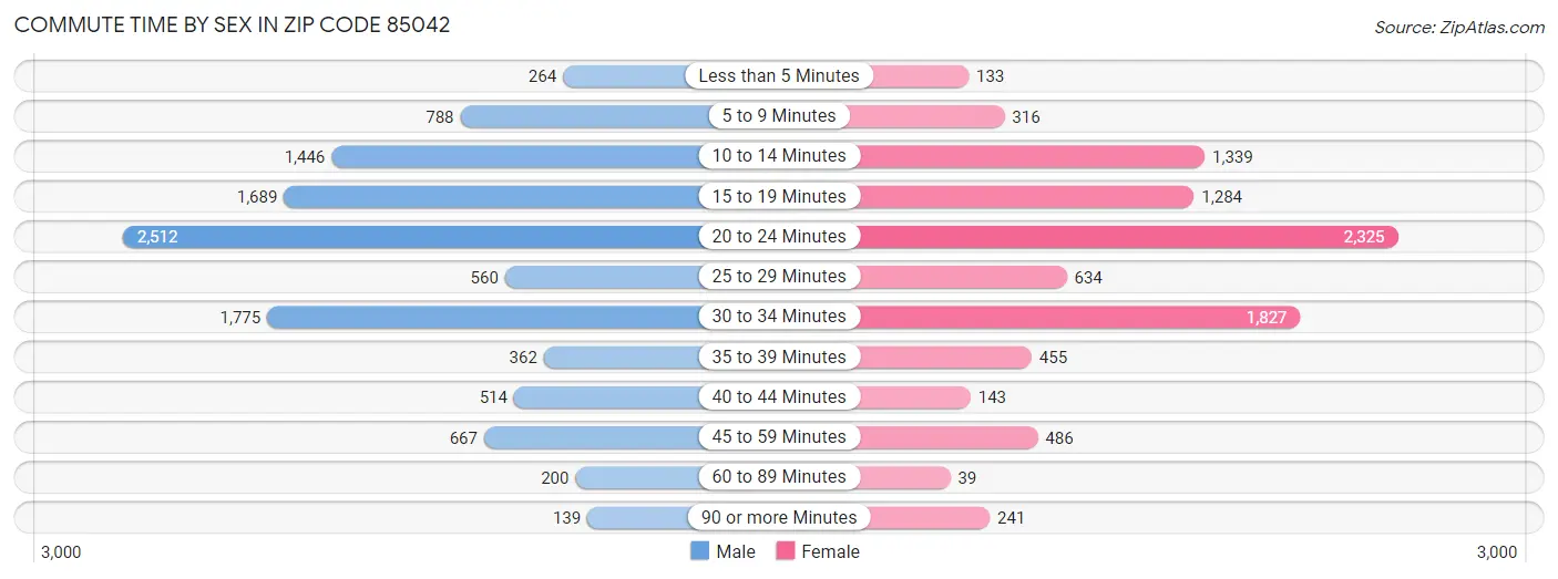 Commute Time by Sex in Zip Code 85042