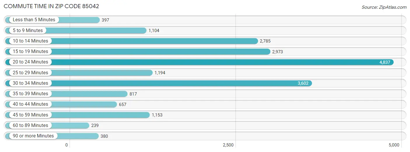 Commute Time in Zip Code 85042