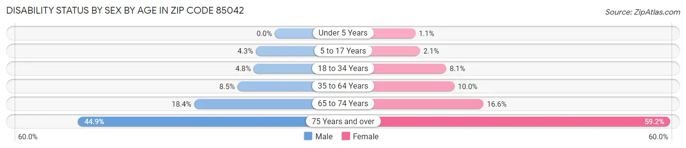 Disability Status by Sex by Age in Zip Code 85042