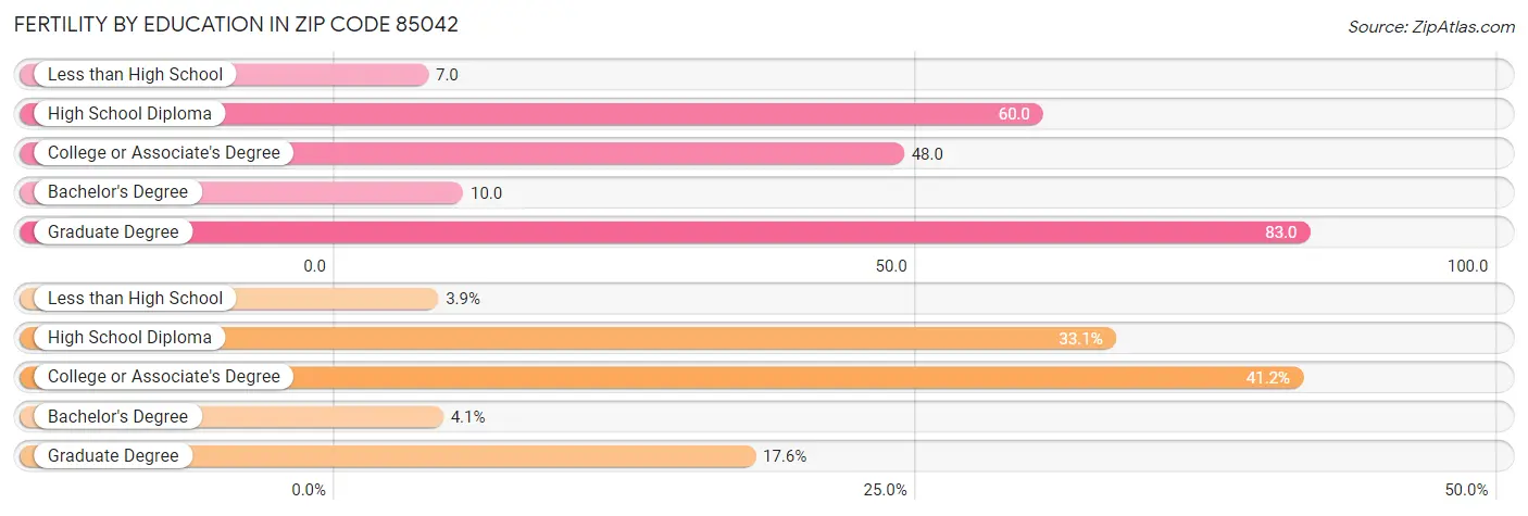 Female Fertility by Education Attainment in Zip Code 85042