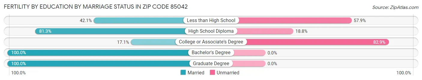 Female Fertility by Education by Marriage Status in Zip Code 85042