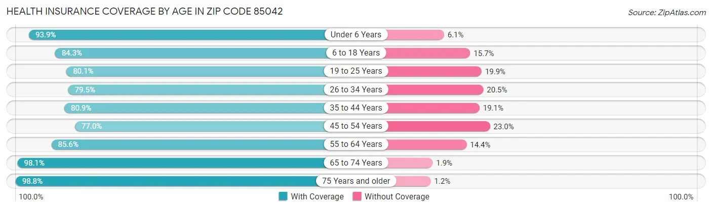 Health Insurance Coverage by Age in Zip Code 85042