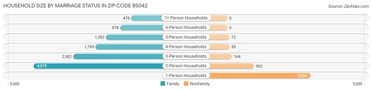Household Size by Marriage Status in Zip Code 85042