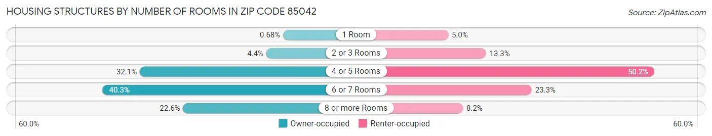Housing Structures by Number of Rooms in Zip Code 85042