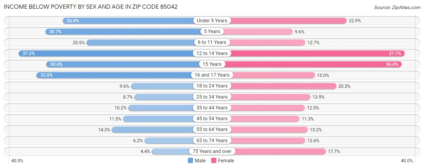 Income Below Poverty by Sex and Age in Zip Code 85042
