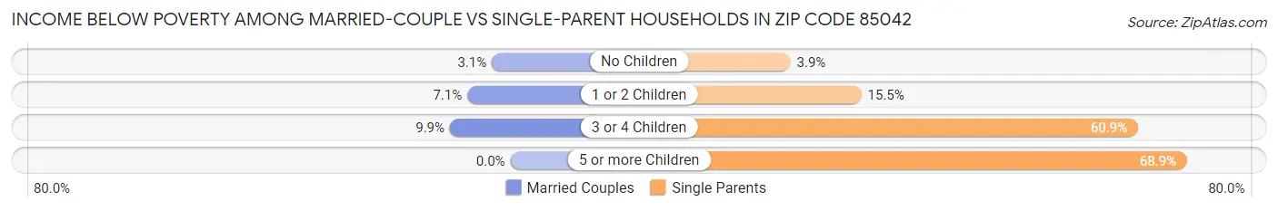 Income Below Poverty Among Married-Couple vs Single-Parent Households in Zip Code 85042