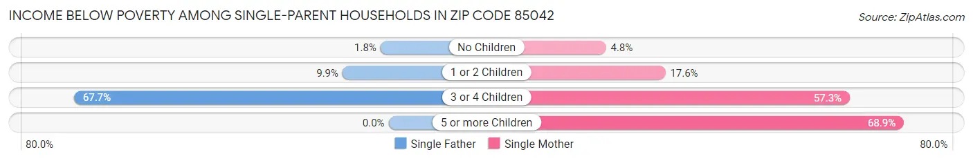 Income Below Poverty Among Single-Parent Households in Zip Code 85042