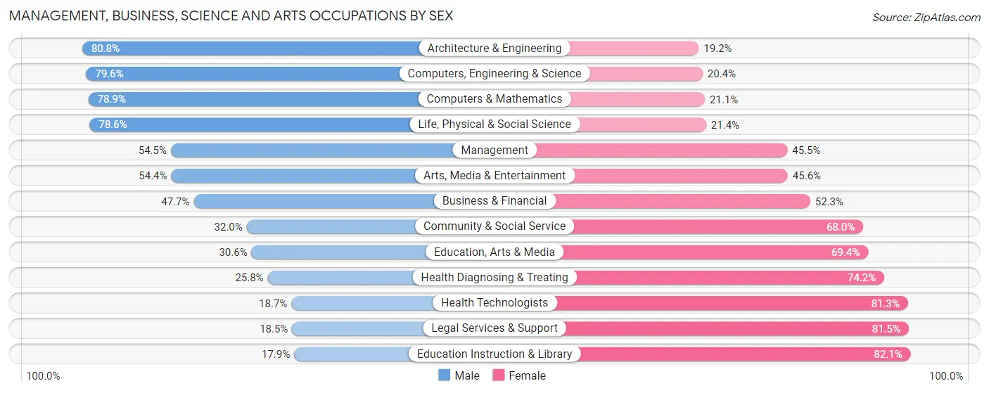 Management, Business, Science and Arts Occupations by Sex in Zip Code 85042