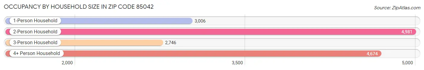 Occupancy by Household Size in Zip Code 85042