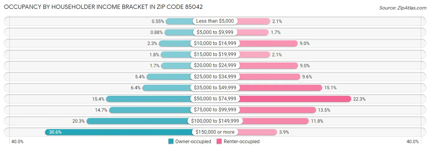 Occupancy by Householder Income Bracket in Zip Code 85042