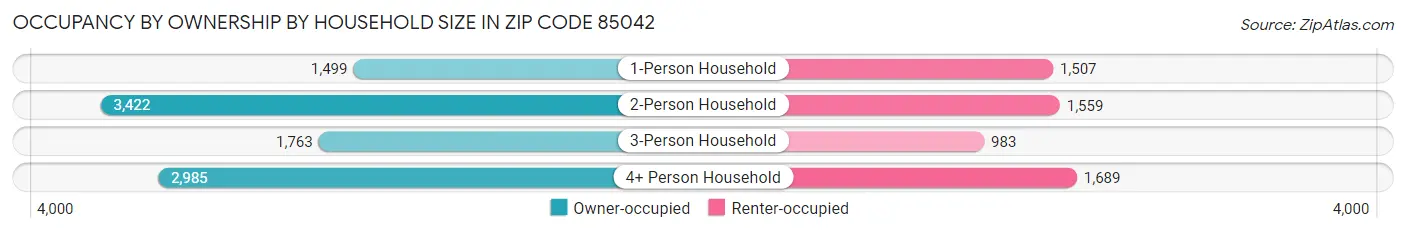 Occupancy by Ownership by Household Size in Zip Code 85042