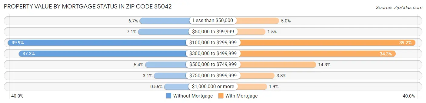 Property Value by Mortgage Status in Zip Code 85042