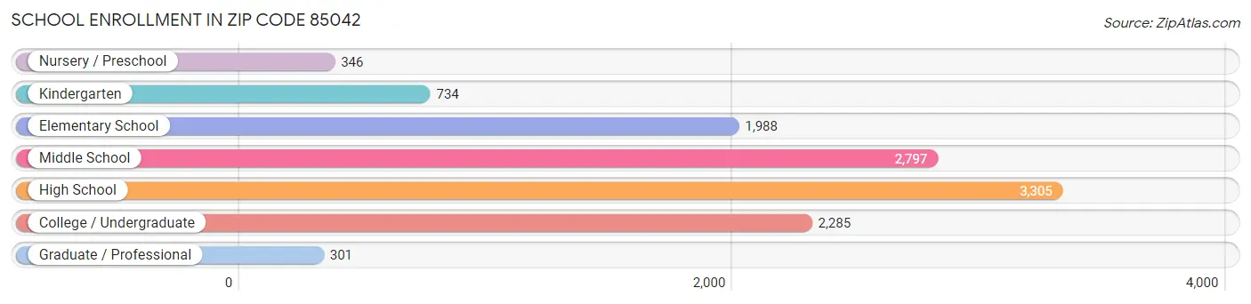 School Enrollment in Zip Code 85042