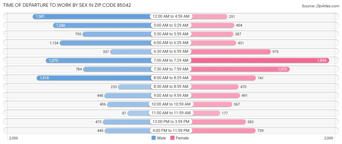 Time of Departure to Work by Sex in Zip Code 85042