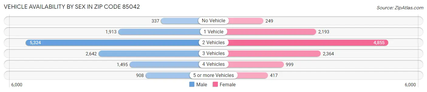 Vehicle Availability by Sex in Zip Code 85042