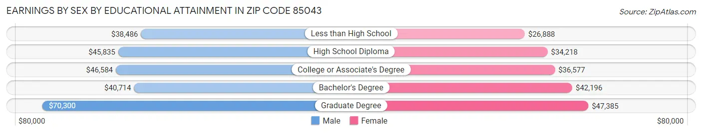 Earnings by Sex by Educational Attainment in Zip Code 85043