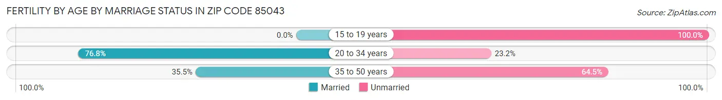 Female Fertility by Age by Marriage Status in Zip Code 85043