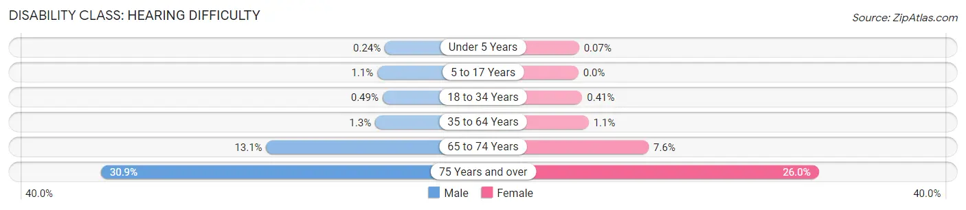 Disability in Zip Code 85043: <span>Hearing Difficulty</span>