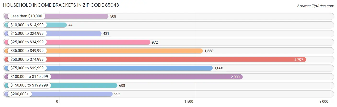 Household Income Brackets in Zip Code 85043