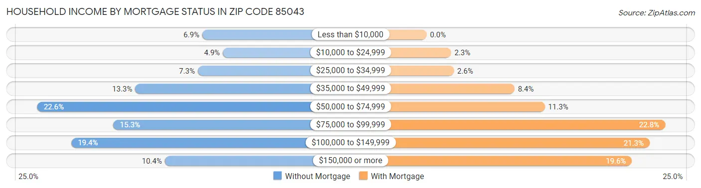 Household Income by Mortgage Status in Zip Code 85043