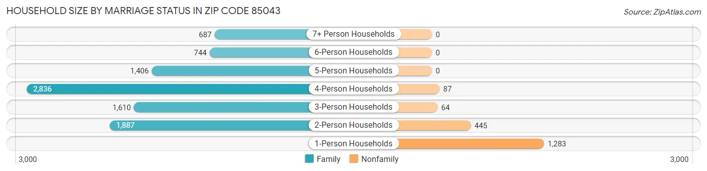 Household Size by Marriage Status in Zip Code 85043