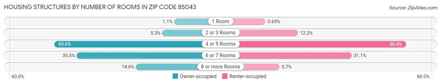 Housing Structures by Number of Rooms in Zip Code 85043