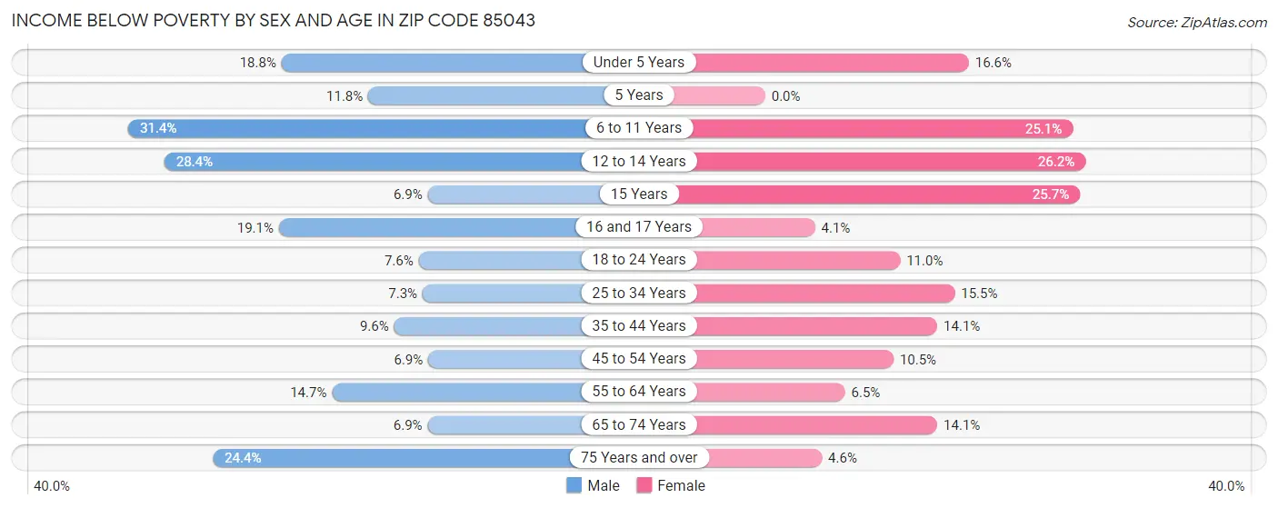 Income Below Poverty by Sex and Age in Zip Code 85043