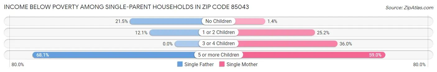 Income Below Poverty Among Single-Parent Households in Zip Code 85043