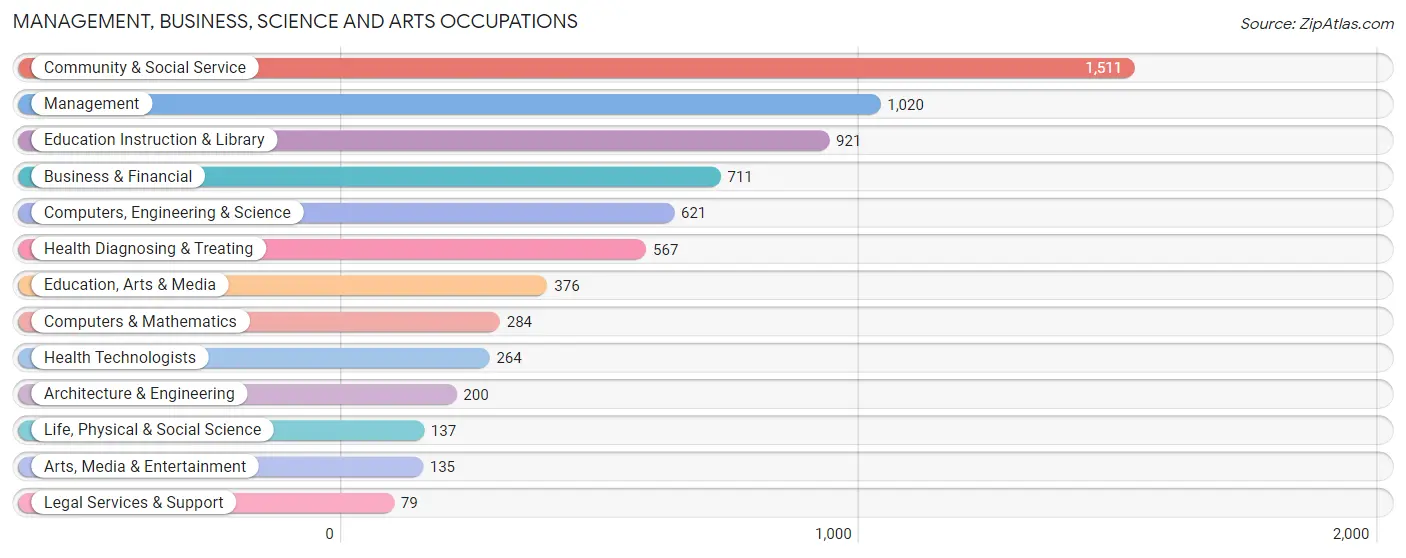 Management, Business, Science and Arts Occupations in Zip Code 85043