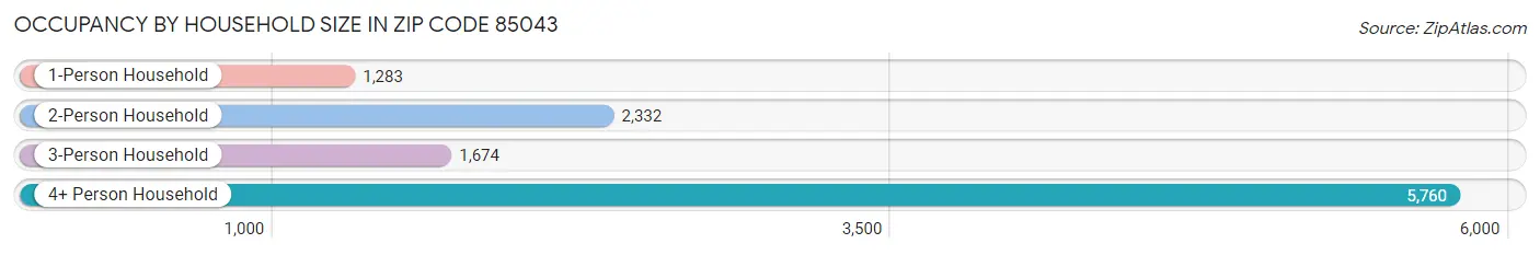 Occupancy by Household Size in Zip Code 85043