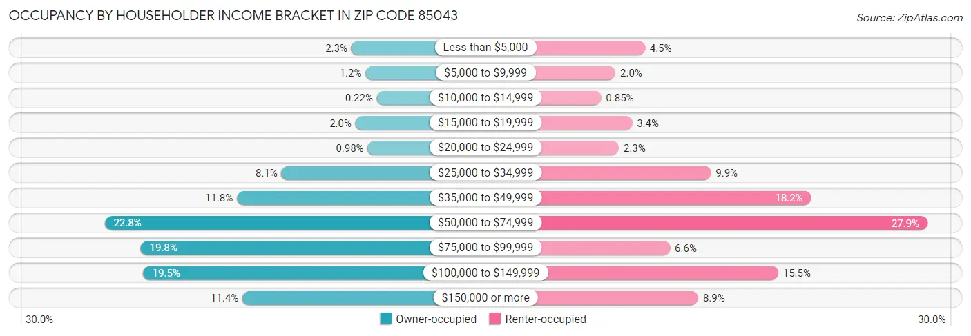 Occupancy by Householder Income Bracket in Zip Code 85043