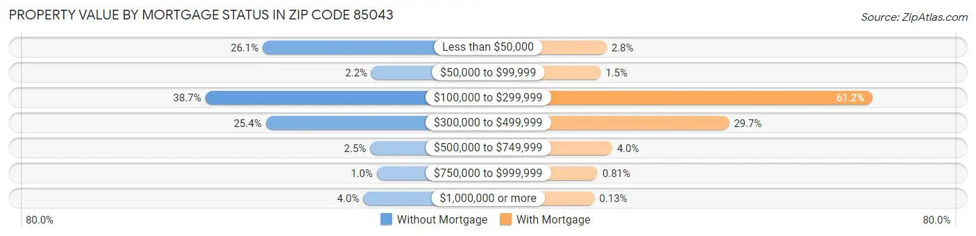 Property Value by Mortgage Status in Zip Code 85043