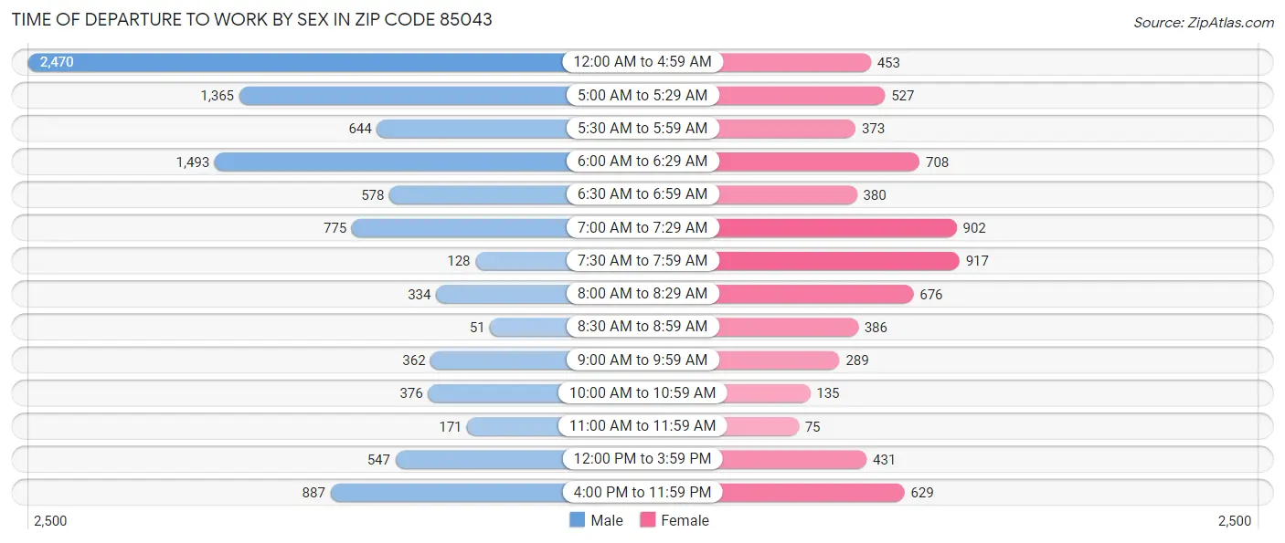 Time of Departure to Work by Sex in Zip Code 85043