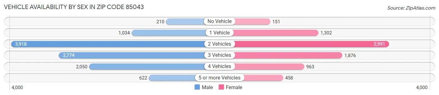 Vehicle Availability by Sex in Zip Code 85043