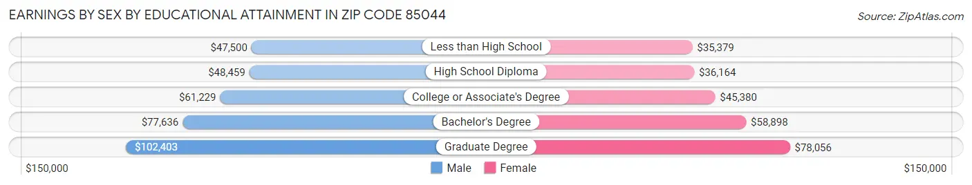 Earnings by Sex by Educational Attainment in Zip Code 85044