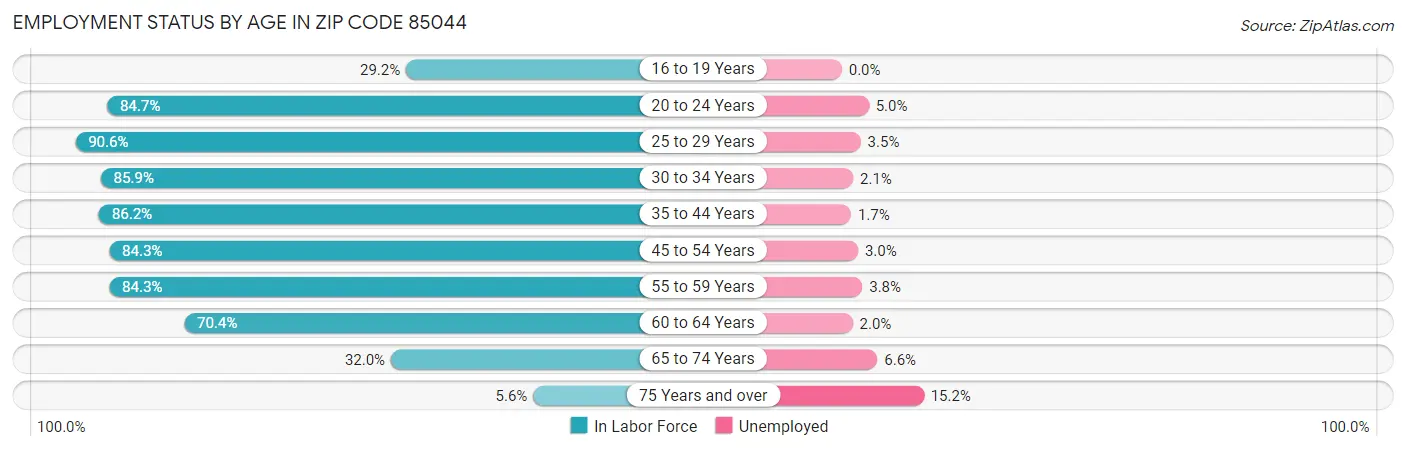Employment Status by Age in Zip Code 85044