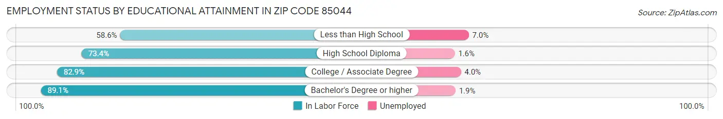 Employment Status by Educational Attainment in Zip Code 85044